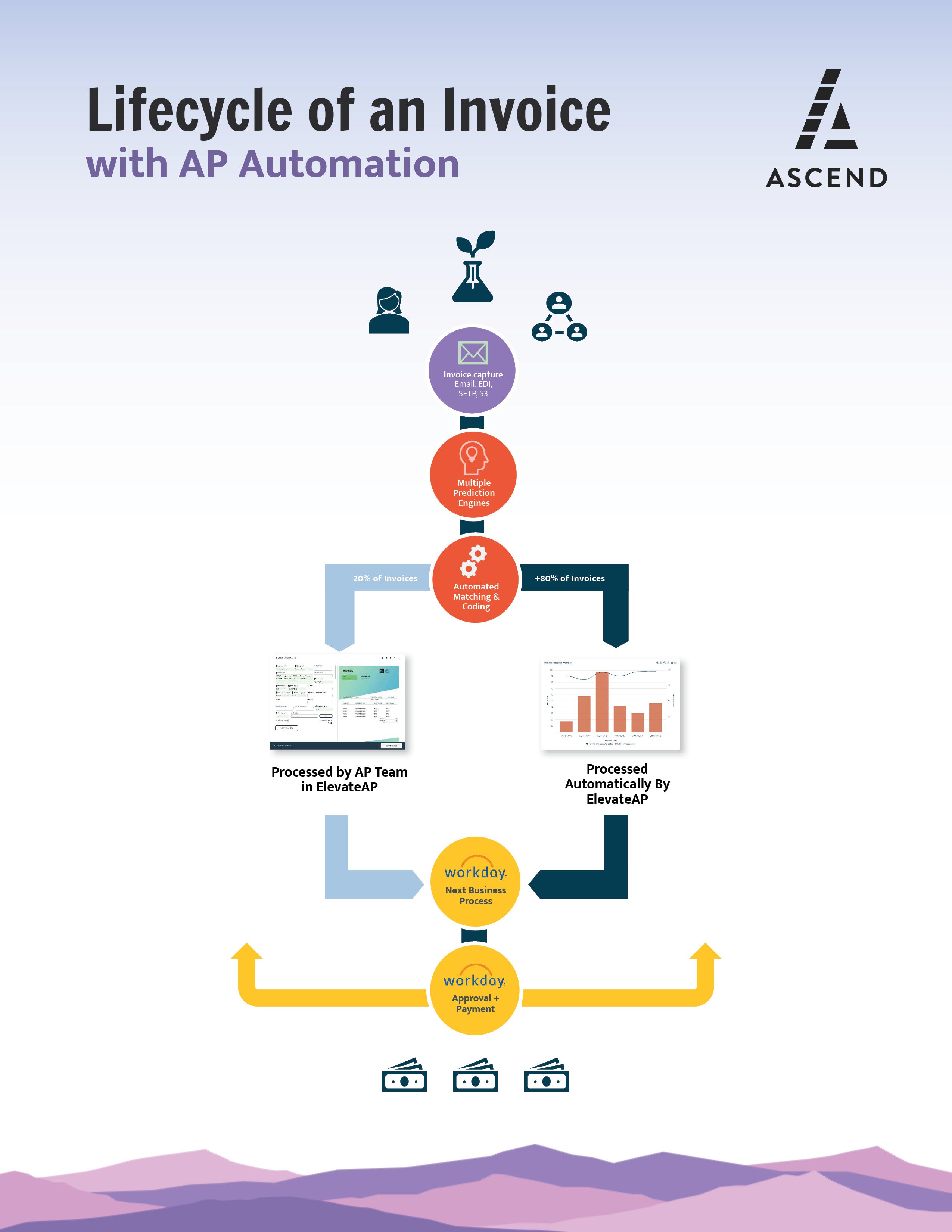 AP invoice automation touchless processing