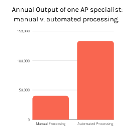 Automated processing