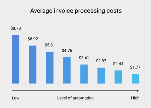 invoice-processing-costs-ai-ap