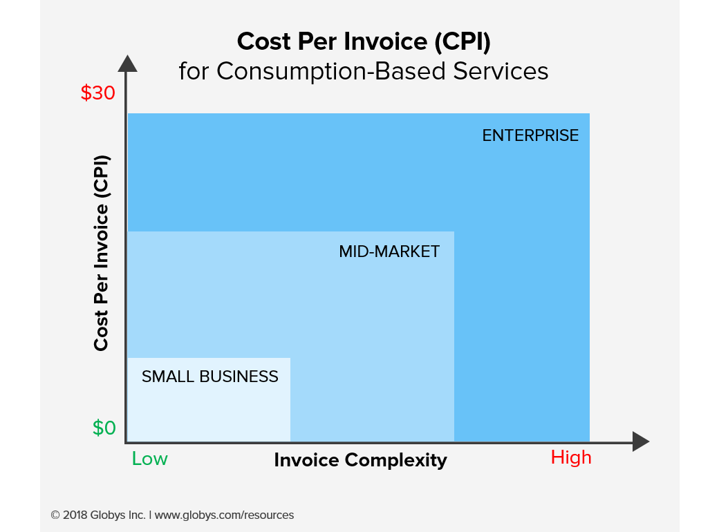 Cost-Per-Invoice