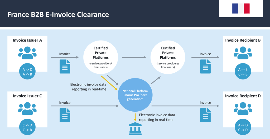 France Regulations for e-invoicing