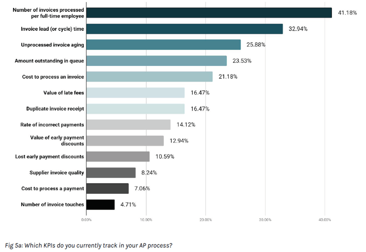 KPIs that are currently tracket in the AP process