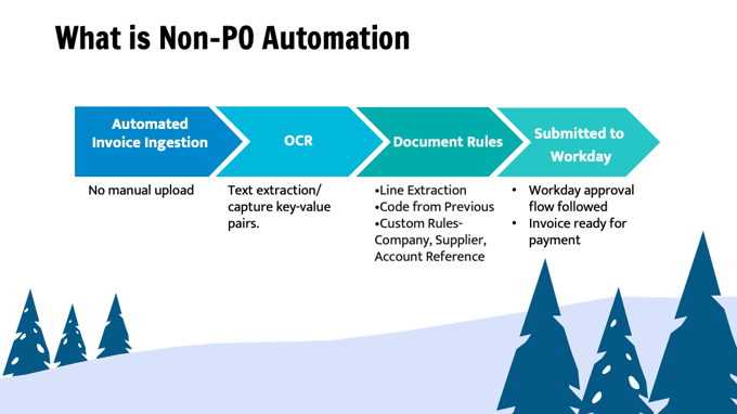 The Non-PO Invoice Process of Automation