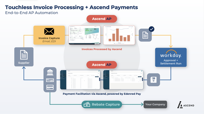 Payments Automation Workflow Diagram