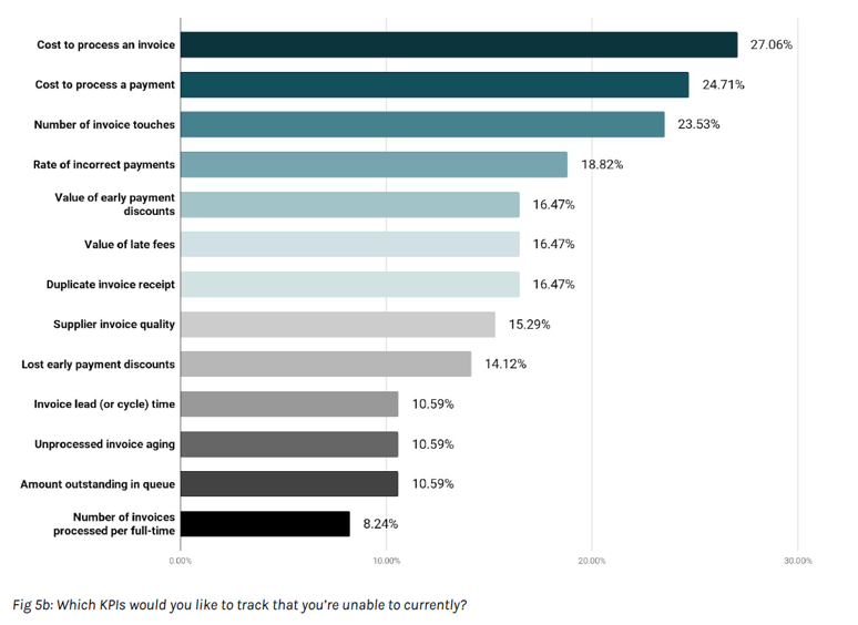 kpis that are not currently being tracked