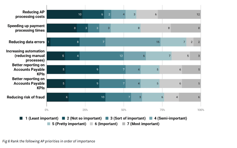 ranking of importance for ap process priorities-1